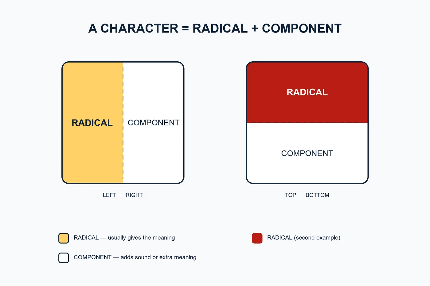 Flat diagram showing how a Chinese character is built from a radical and components