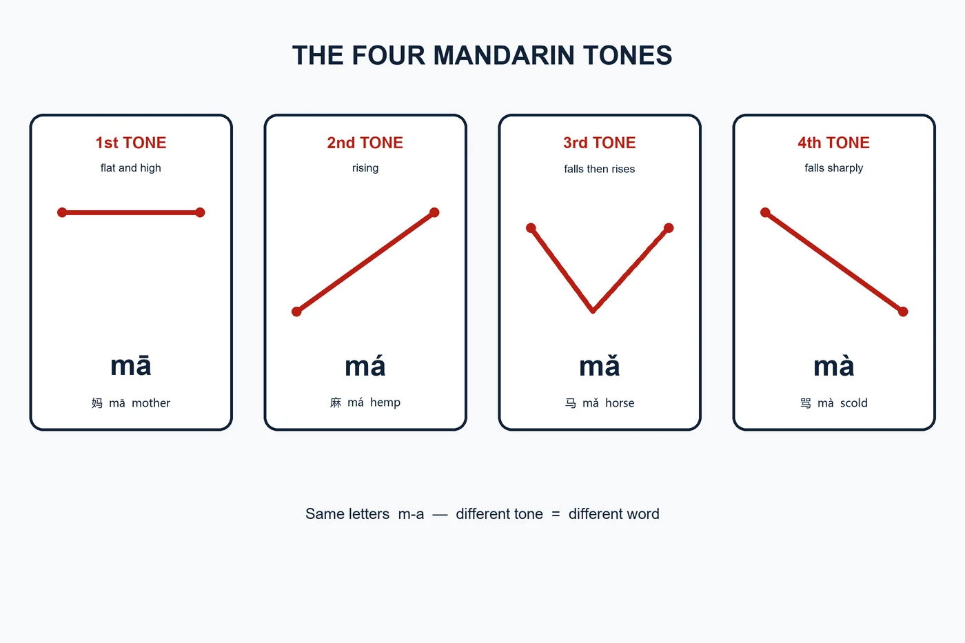 Flat diagram of the four Mandarin tones with tone contour curves
